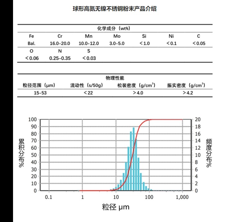 球形高氮無鎳不銹鋼粉末產(chǎn)品介紹