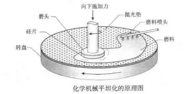 「行業(yè)知識」通過制造精密研磨頭實現(xiàn)半導體CMP設(shè)備的更高精確度